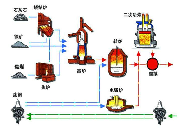 炼铁工艺视频