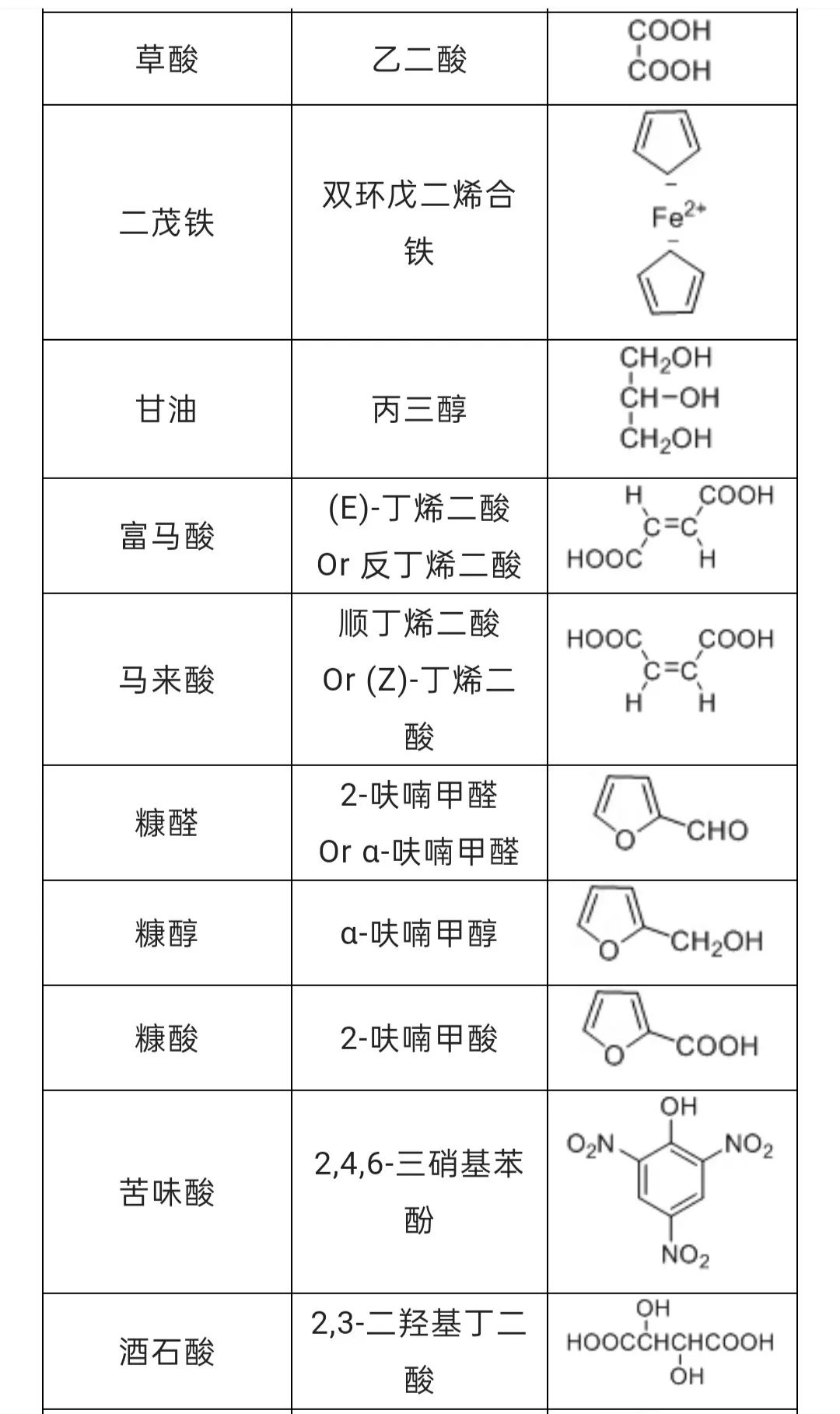 常见有机试剂的缩写及用途