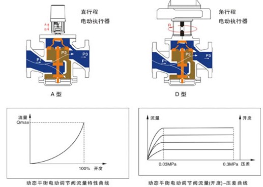 調節閥是電動的嗎