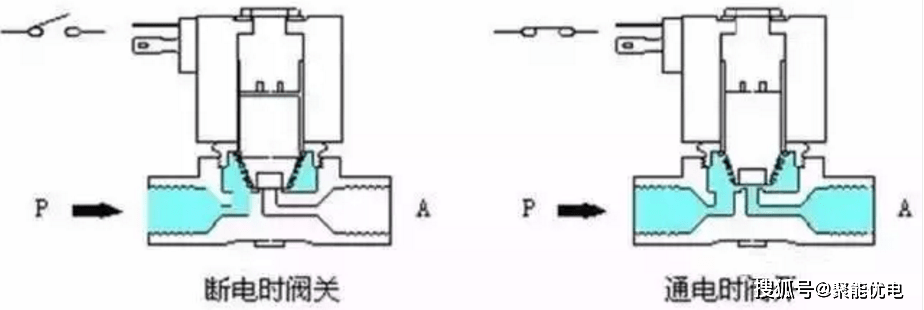 定时电磁阀工作原理