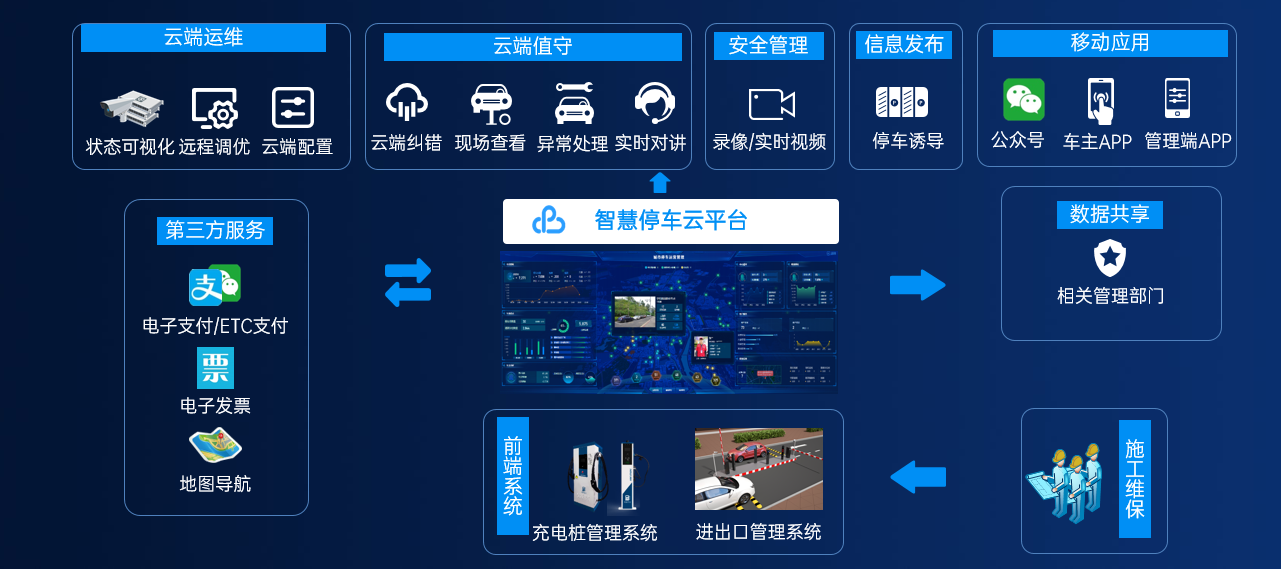停车场云平台搭建