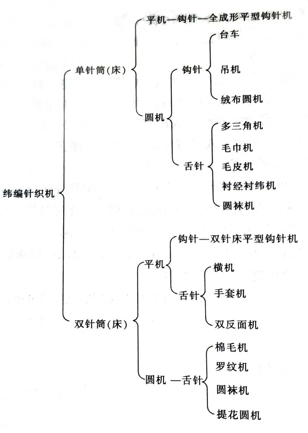 针织机常用的织针有哪几种