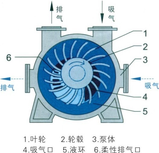 真空泵和工业泵的区别