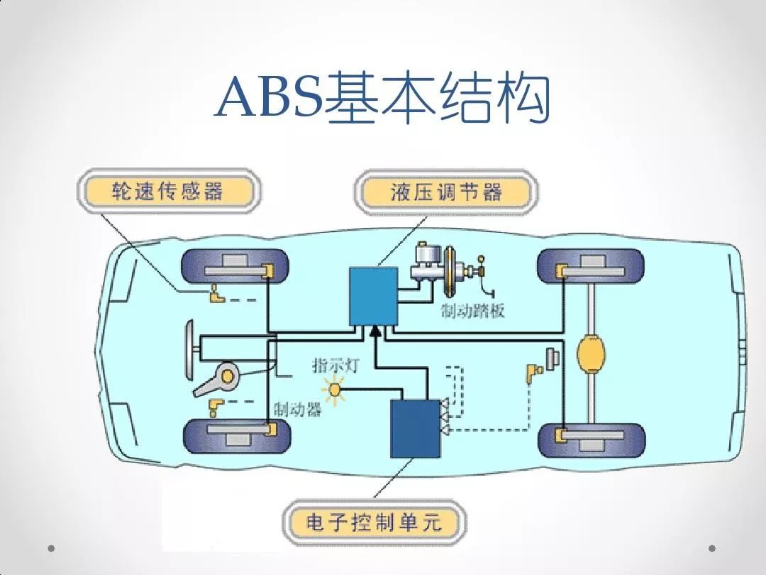 abs防抱死演示