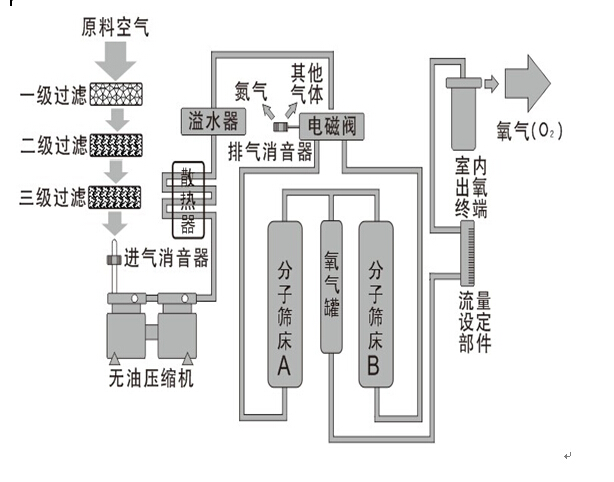 吸氧机原理图