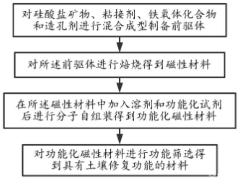 磁性材料制备