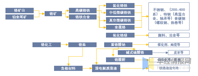 铁硅铬生产工艺