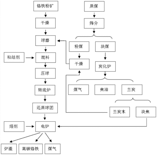 铁硅铬生产工艺