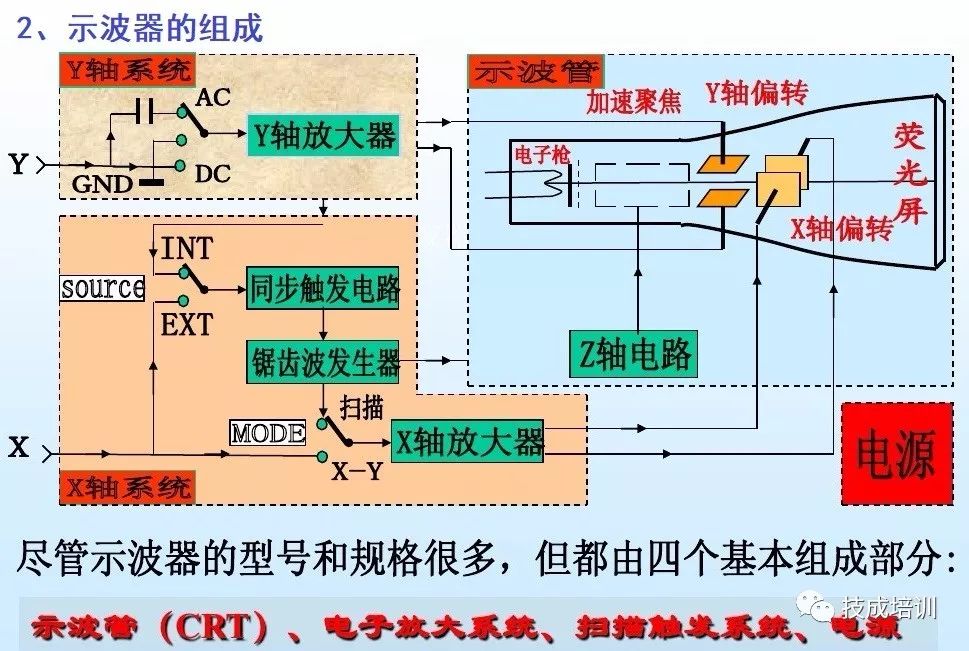 示波器的波形合成显示原理图