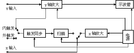 示波器的波形合成显示原理图