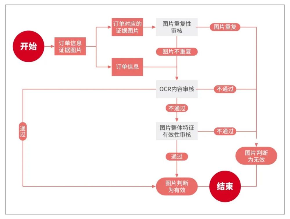 回单流程