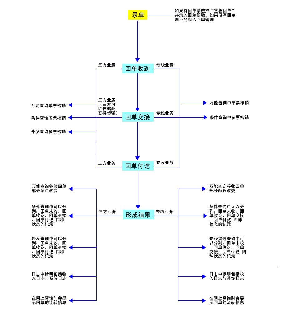 回单流程