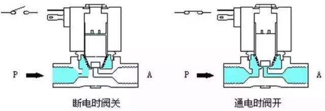 电池换向阀原理