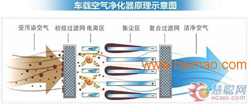 花边机与五金工具与中石油空气净化器的区别在哪