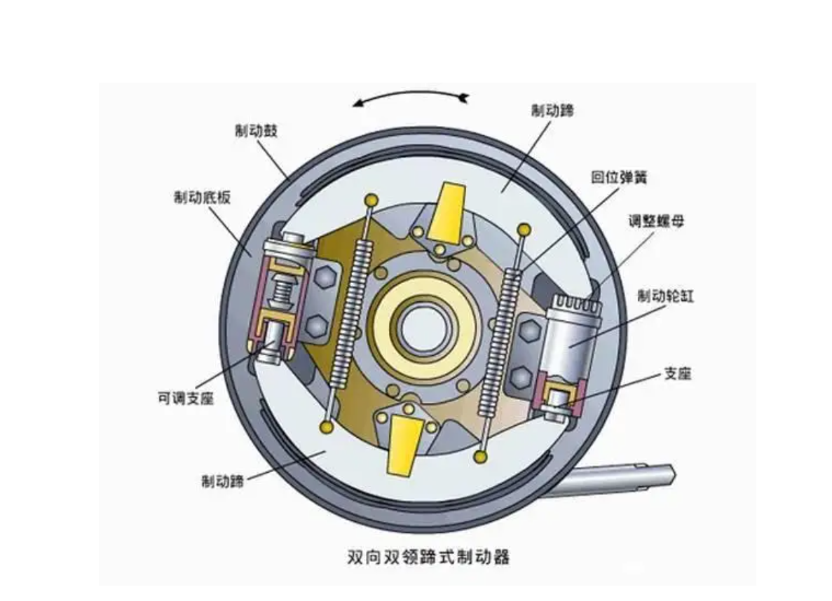 汽车刹车盘刹与鼓刹的区别