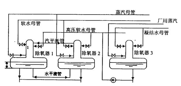 电厂除氧器系统工作说明