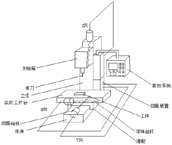 阐述数控铣床的加工原理