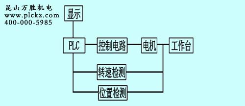 数控铣床的控制系统