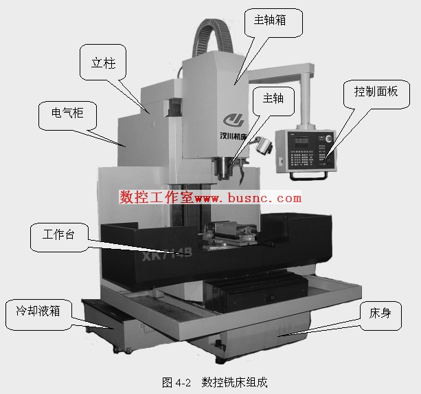 数控铣床的主要功能及加工对象