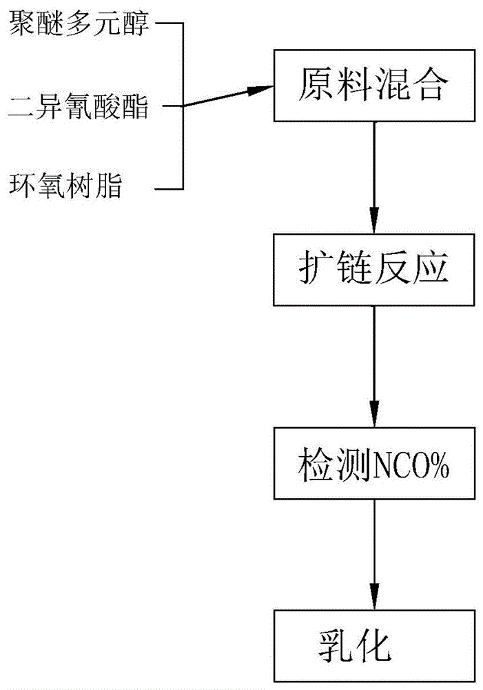 聚氨酯胶粘剂合成工艺