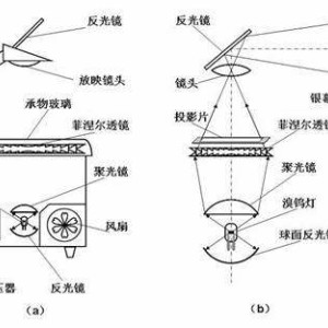 幻灯投影与信号发生器的结构关系