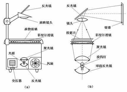 幻灯投影与信号发生器的结构关系