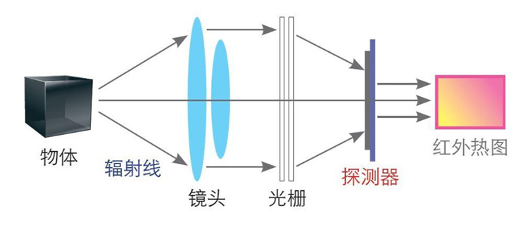 红外检测实验