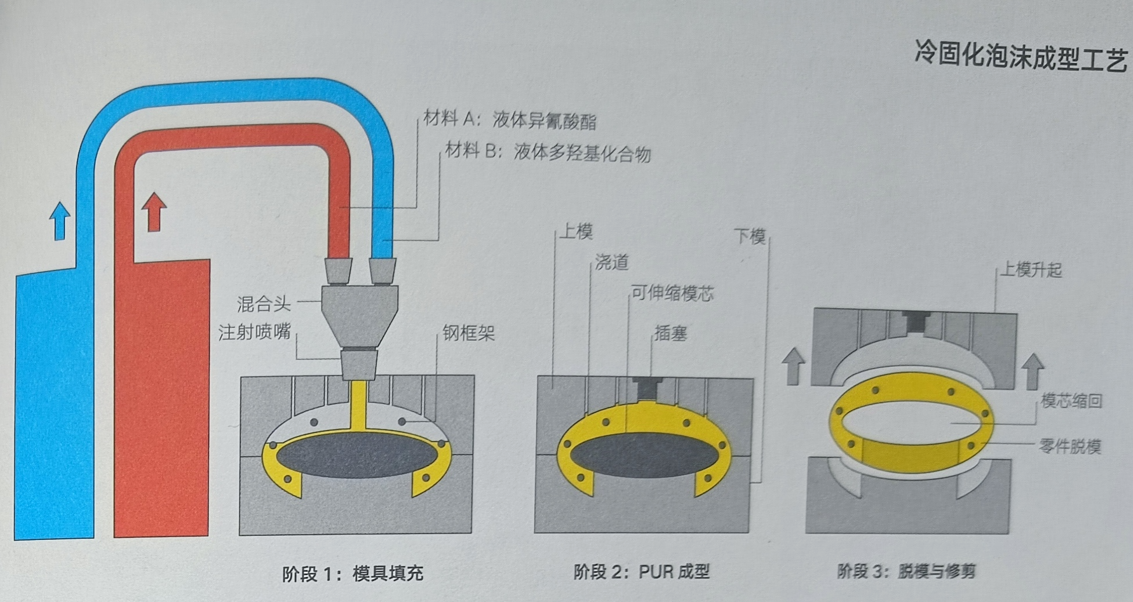 发泡剂注塑工艺