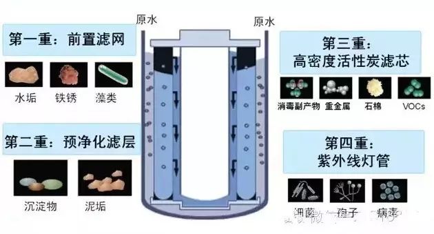 净水器紫外线淘汰技术