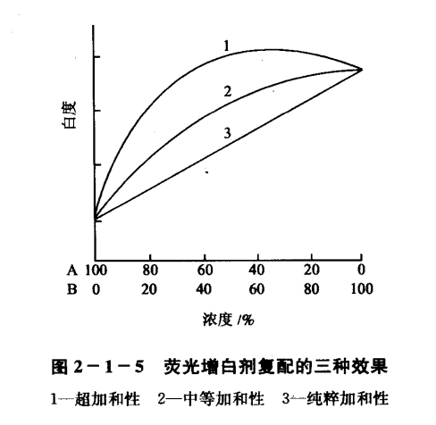 浸水剂与荧光增白剂激发波长的区别