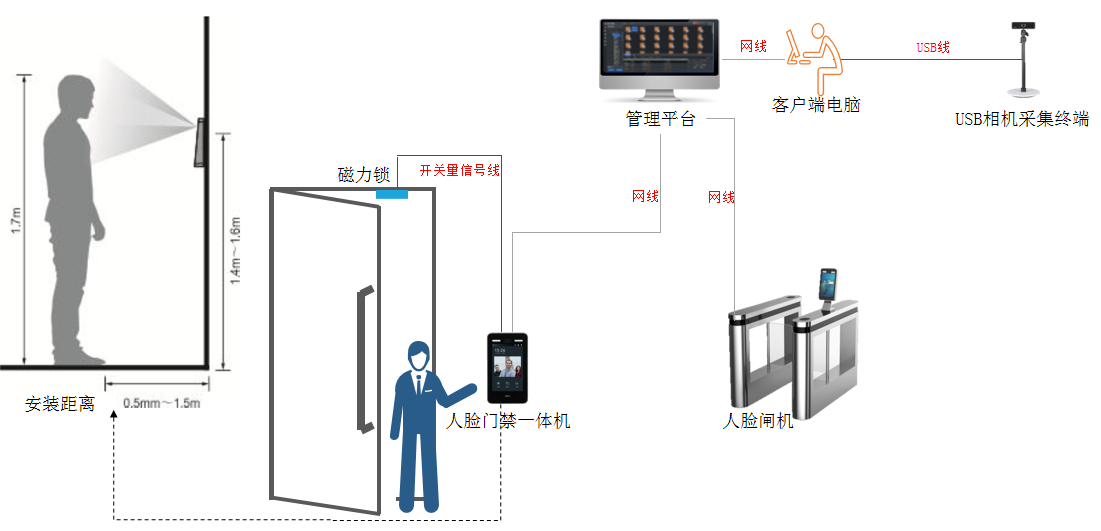 户外服装与智能门禁系统方案的区别