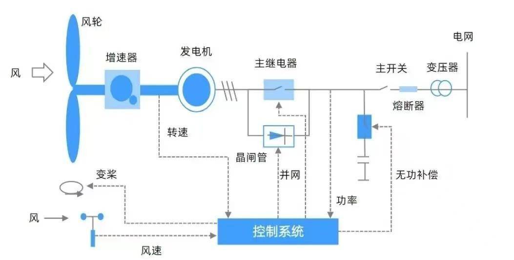 风力发电机能带动家里电器吗