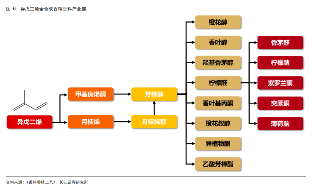 异戊二烯产能