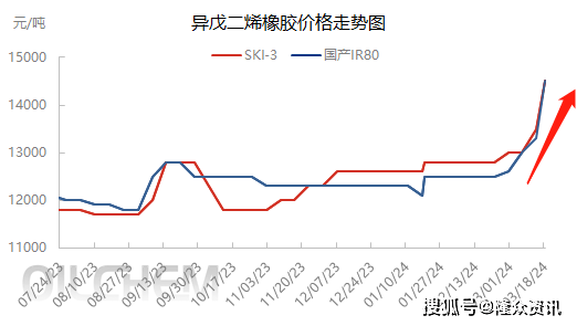 异戊二烯产能