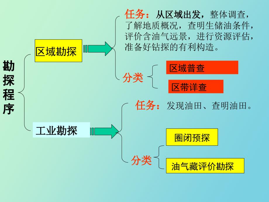 石油工程定义