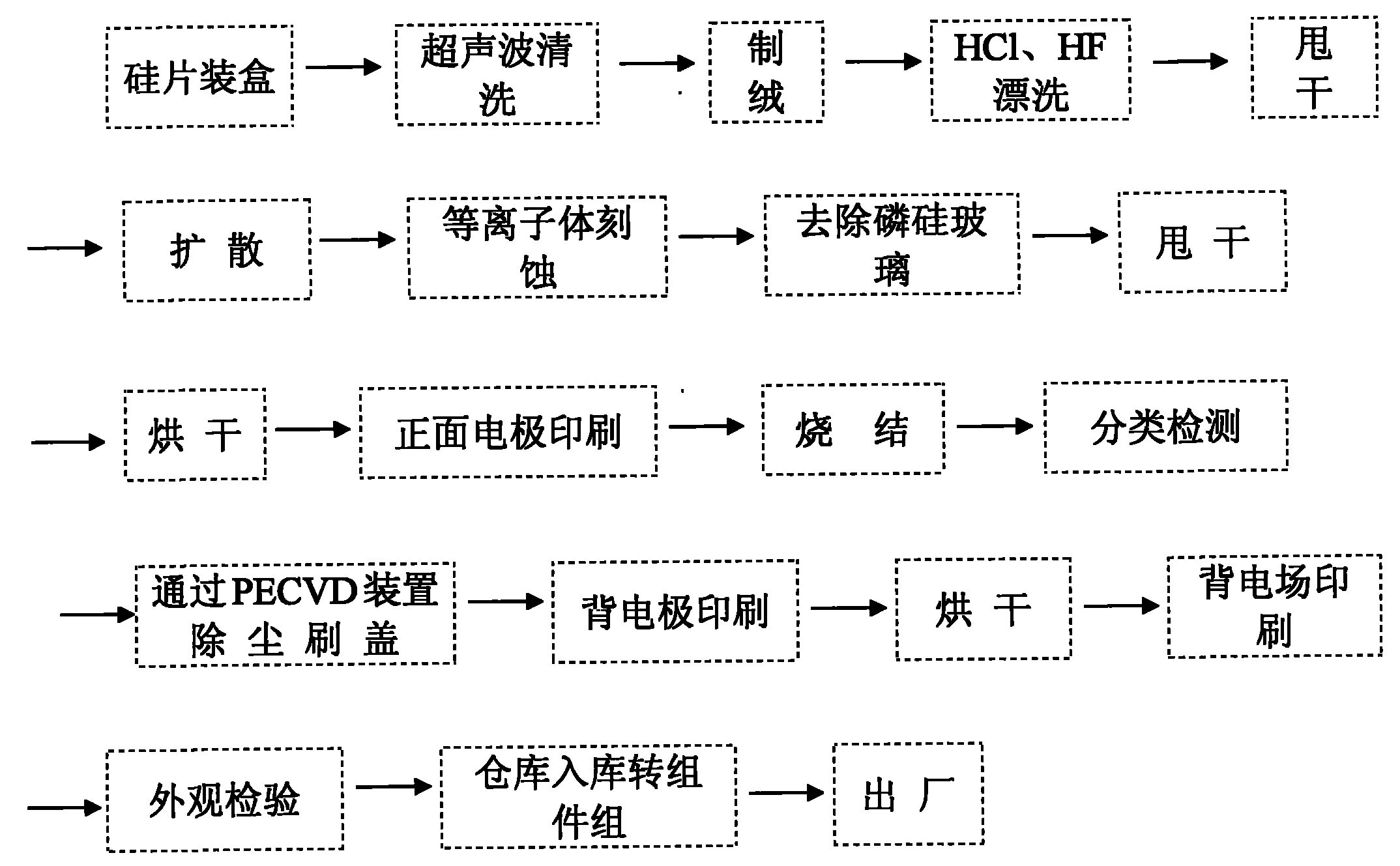 铁矿与太阳能电池制作工艺流程