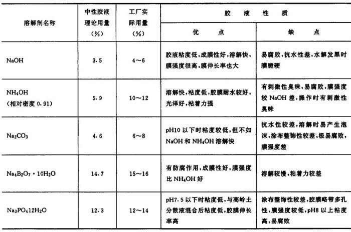 论述非织造布中常用粘合剂的性能与应用