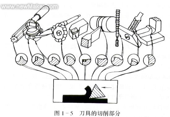 切刀的组成部分