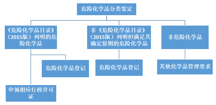 信息化学品及其分类