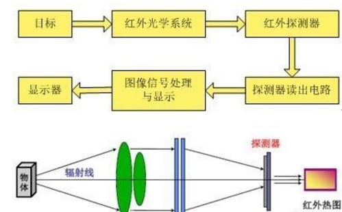 红外线灯的原理和应用