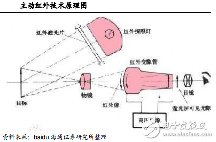 红外线灯的原理和应用