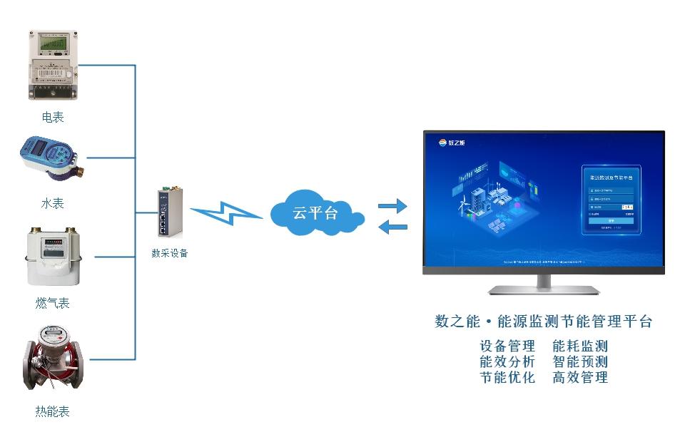 节能监测的方法