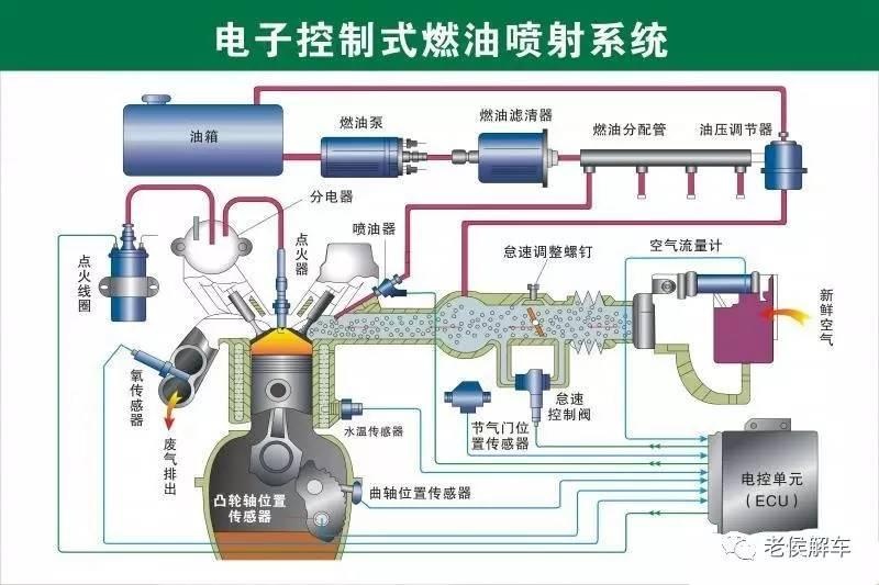 燃油电控喷射系统