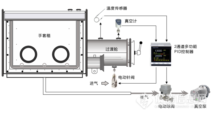 真空手套箱原理