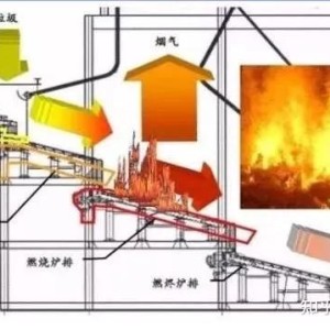 摇摆机与垃圾焚烧锅炉安装顺序一样吗