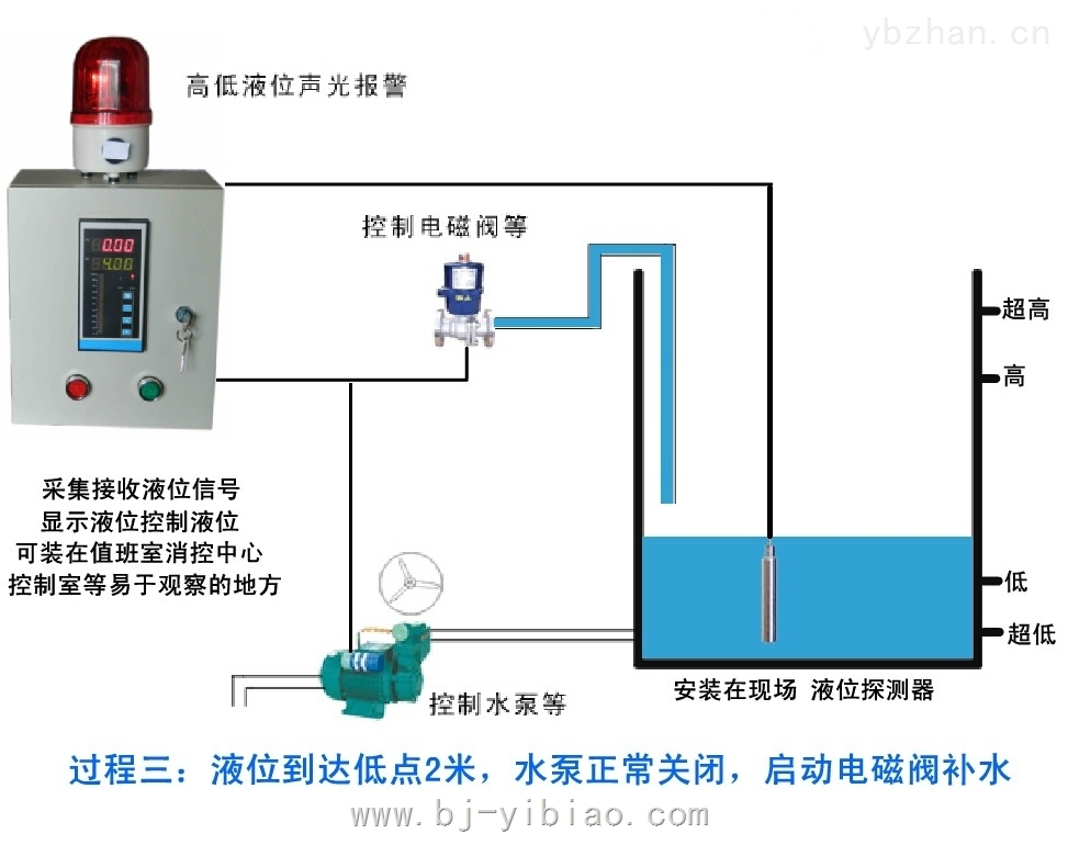 消防专用液位测控箱怎么调水位