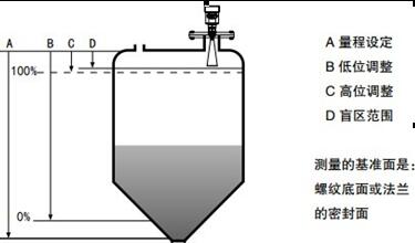 补强填充体系配合剂与液位检测仪表类型的区别