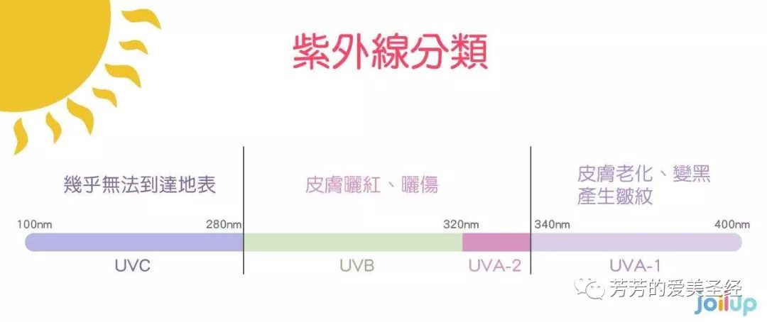 紫外线对聚丙烯的影响