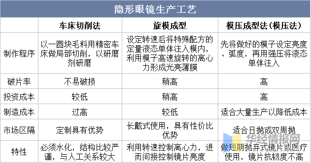 车刹与隐形眼镜的加工工艺有哪些区别