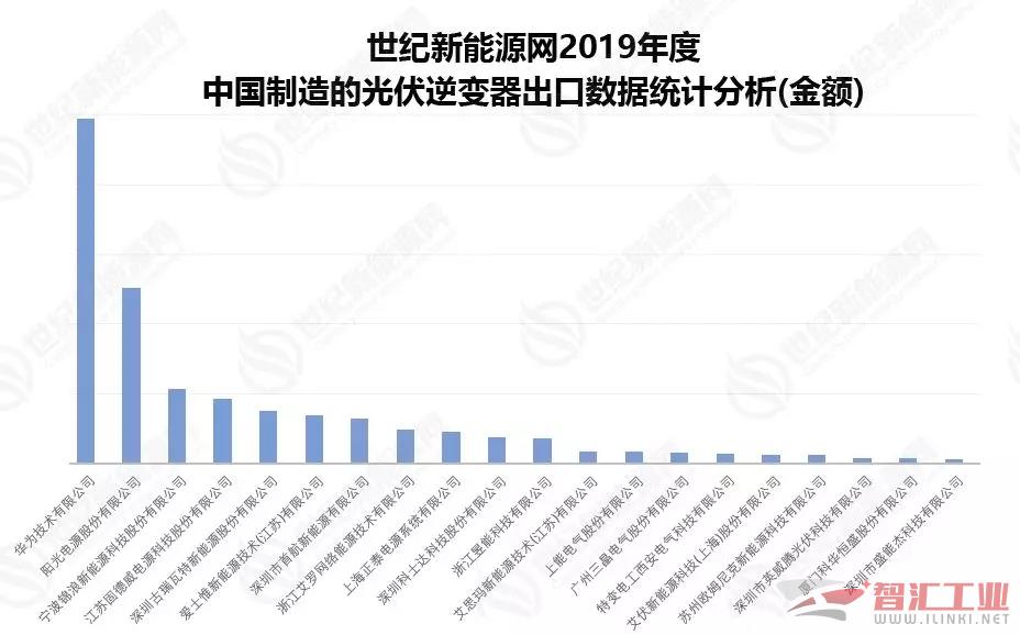 2019中国光伏逆变器企业20强排行榜